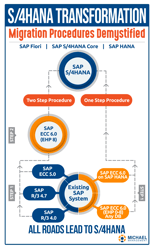 2024 02 13 All Roads Lead to S4 HANA