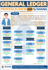 GENERAL LEDGER PROCESS FLOW AUGUST 1-1