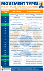 MOVEMENT TYPES IN SAP MM July 3-1