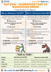 PNG SAP EWM – Warehouse Task vs Warehouse Order-1