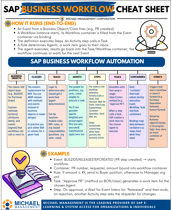 SAP Business Workflow’s building blocks Sept 4-1