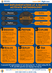 SAP Implementation at a Glance Activate Methodology-1-1