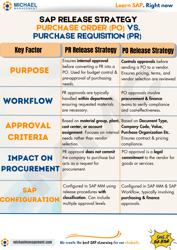 SAP Release Strategy  Purchase Order (PO) vs.  Purchase Requisition (PR)  (1)-1