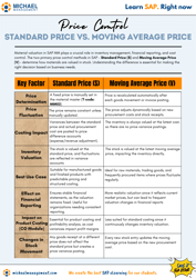 Standard Price vs. Moving Average Price-1